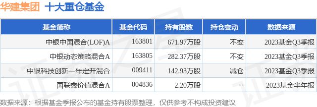 Bsport体育官方1月23日华建集团涨1004%中银中国混合(LOF)A基金重(图1)