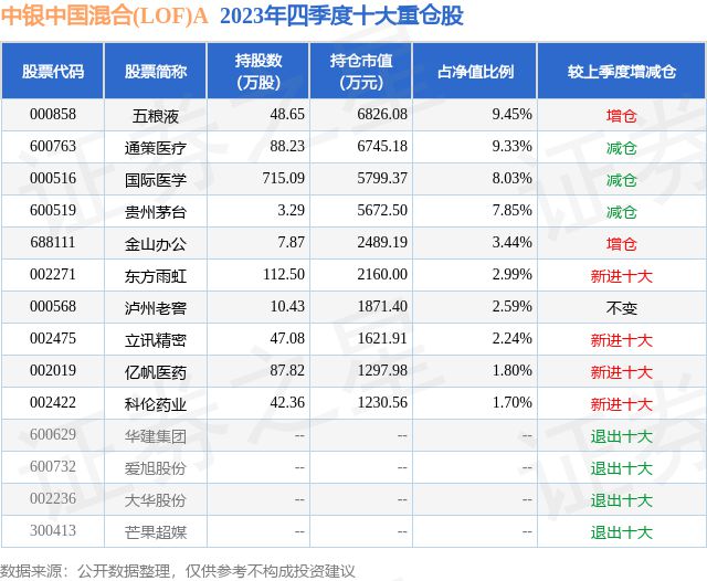 Bsport体育官方1月23日华建集团涨1004%中银中国混合(LOF)A基金重(图2)