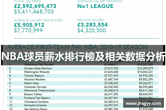 NBA球员薪水排行榜及相关数据分析